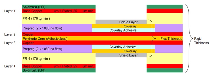 Example of a shielded flex layers construction