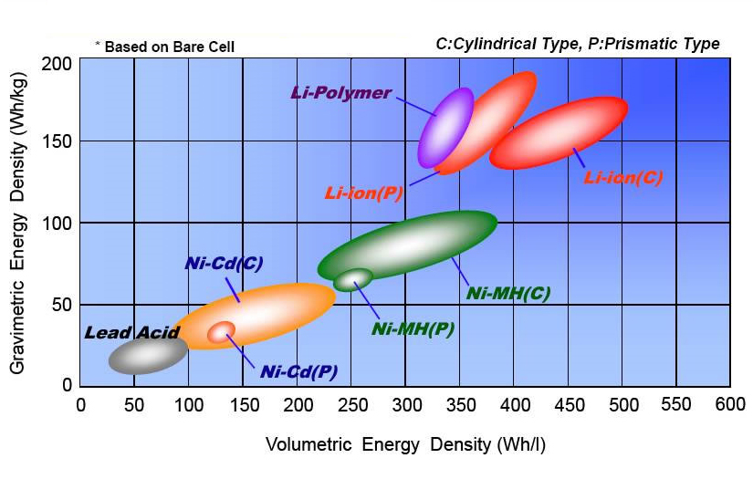 Battery Comparison of Energy Density Cylindrical and Prismatic Cells